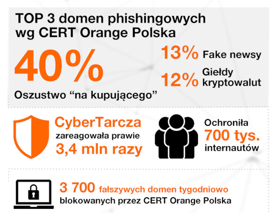 CERT Orange Polska: ponad 3 mln prób ataków phishingowych