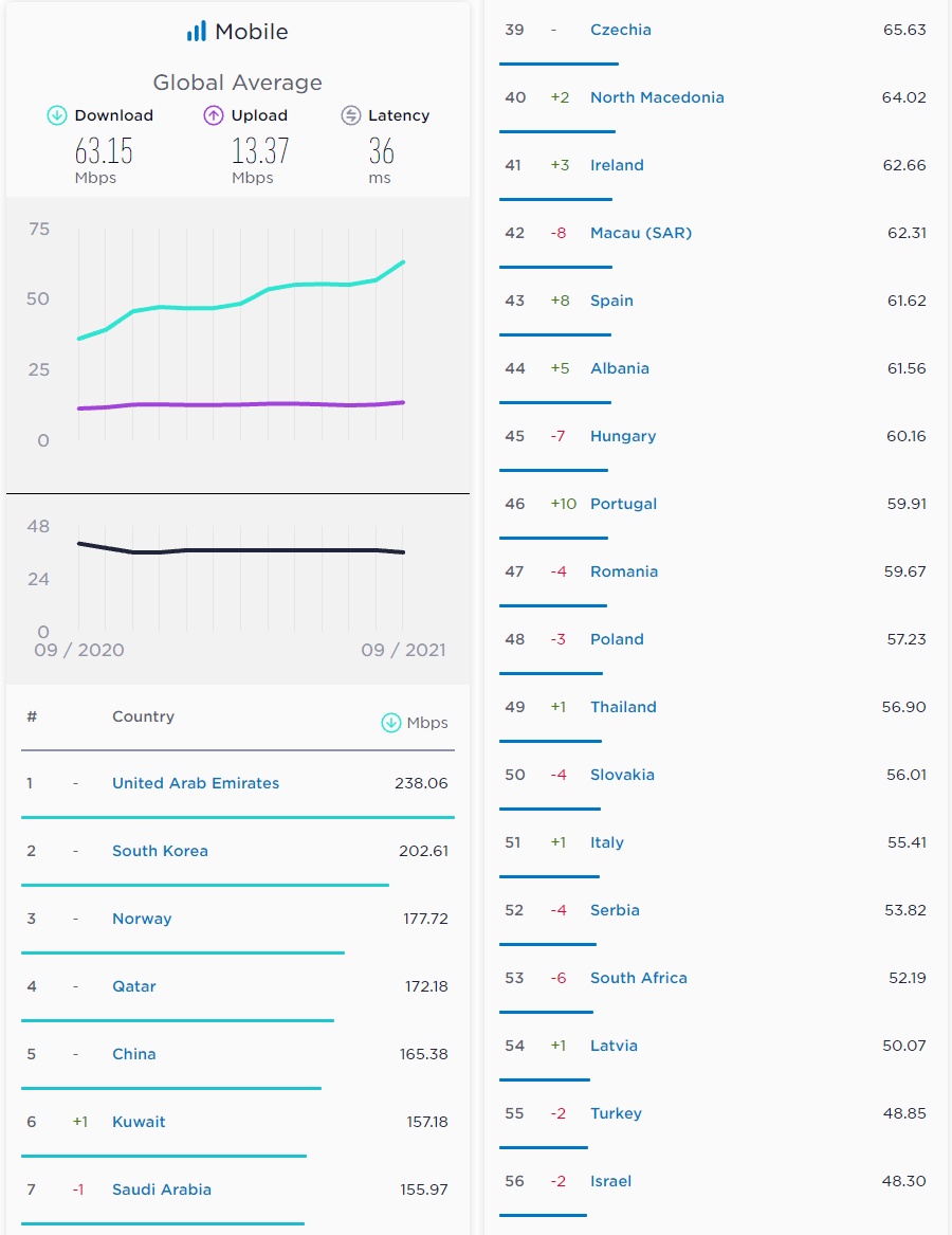 Speedtest.net september 2021 Mobilt Internett