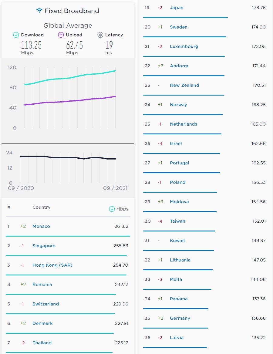 Speedtest.net september 2021 Fasttelefon Internett