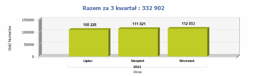 MNP 3Q2021 miesiące