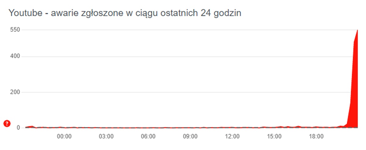 YouTube-Absturz in Polen