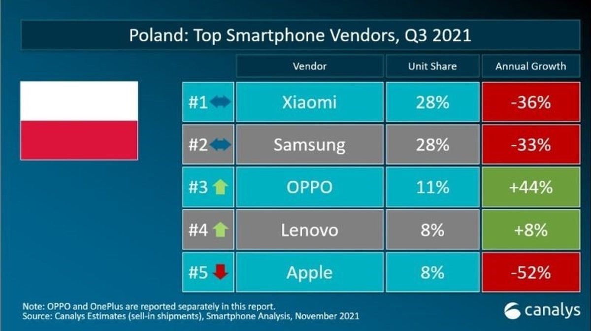 Canalys rynek smartfonów w Polsce 3Q2021