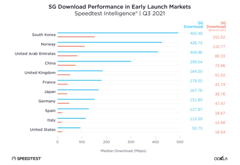 5G 3Q2021 10 %