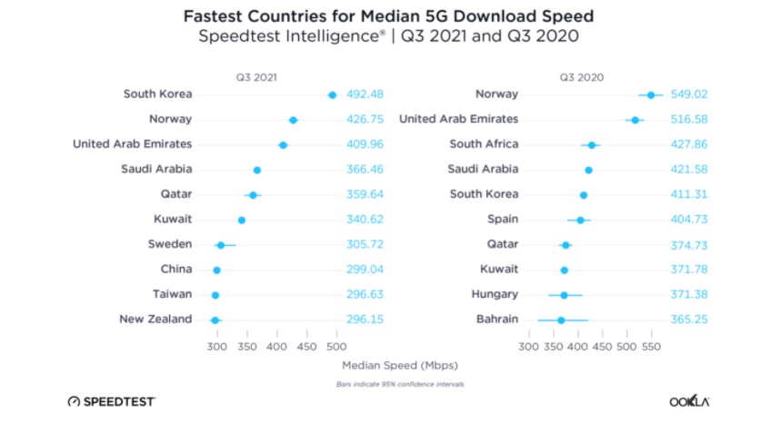 5G 3Q2021 państwa