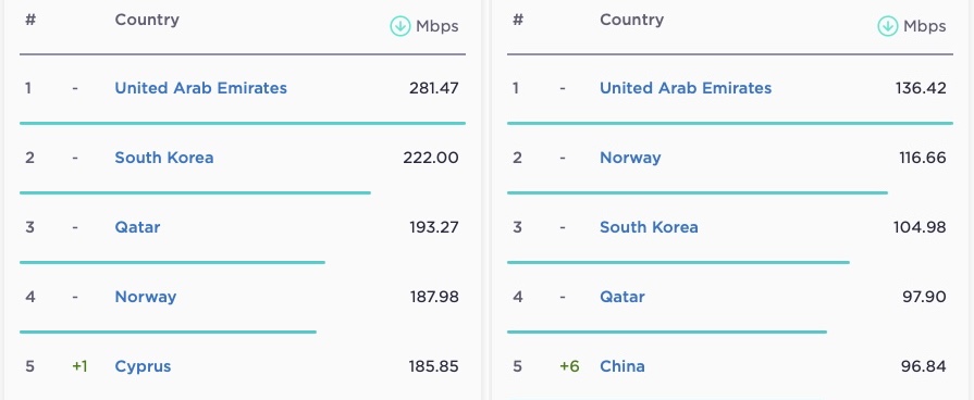 najszybszy internet mobilny świata