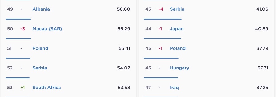 Polska w rankingu prędkości internetu mobilnego