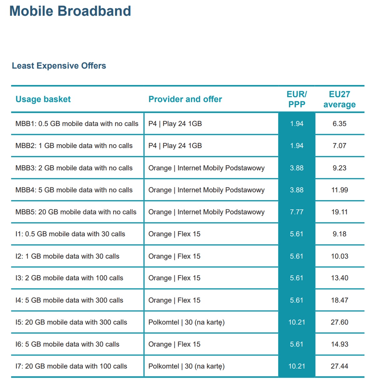 EU-rapport om priser på mobilt Internett