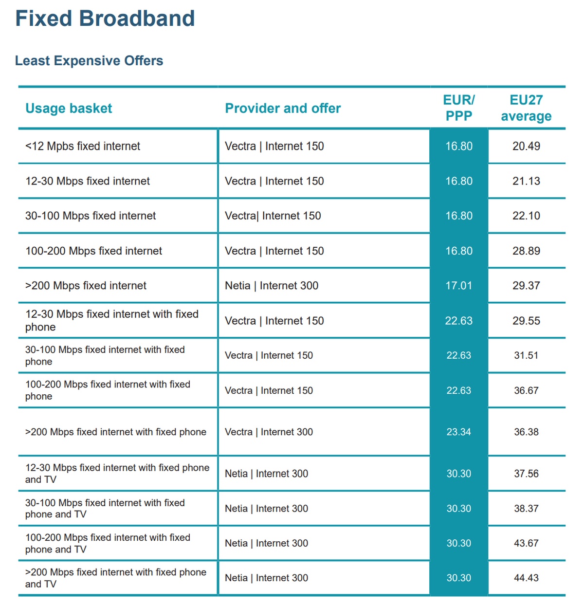 EU-rapport om priser på internett på fasttelefon