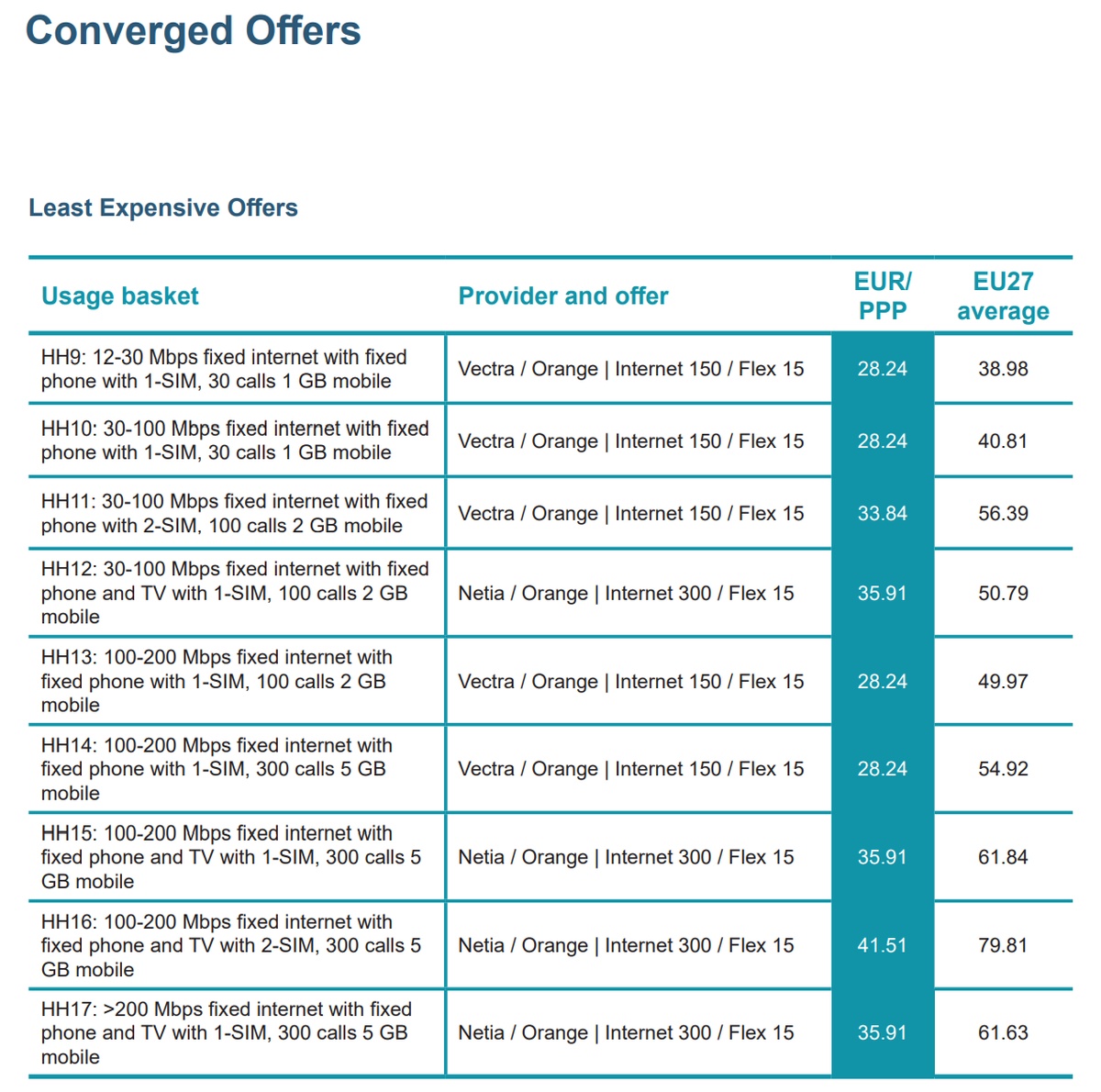 EF-rapport om prisene på konvergerende tjenester