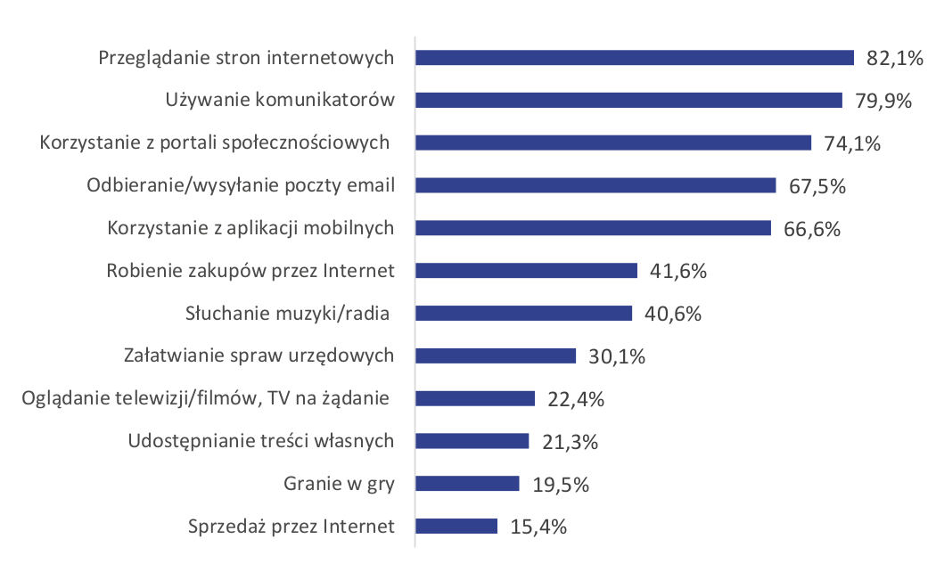 jak Polacy korzystali z usług telekomunikacyjnych w 2021 roku