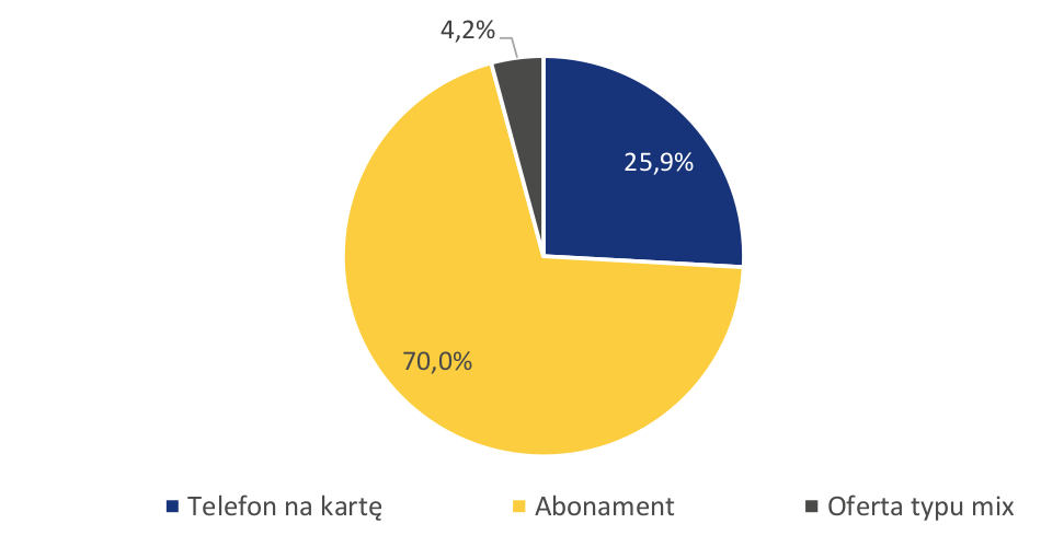 jak Polacy korzystali z usług telekomunikacyjnych w 2021 roku