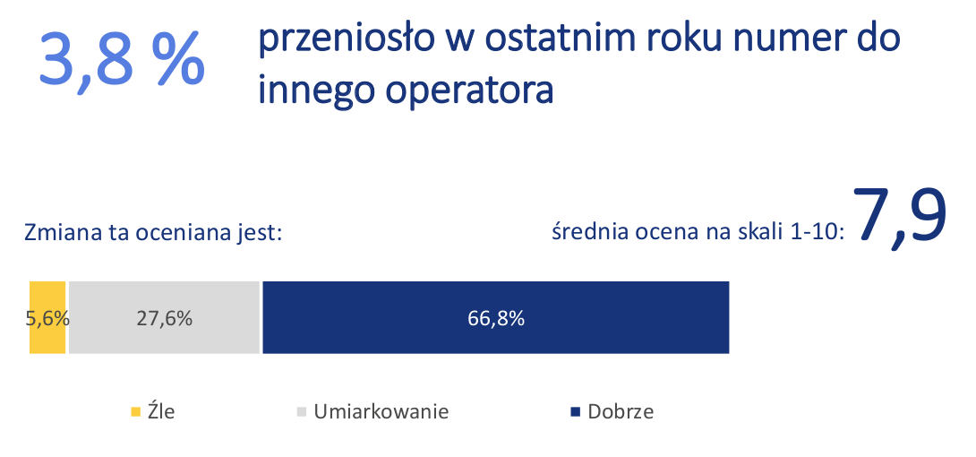 jak Polacy korzystali z usług telekomunikacyjnych w 2021 roku