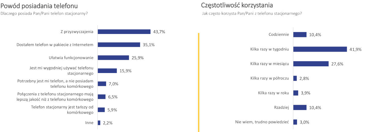 jak Polacy korzystali z usług telekomunikacyjnych w 2021 roku