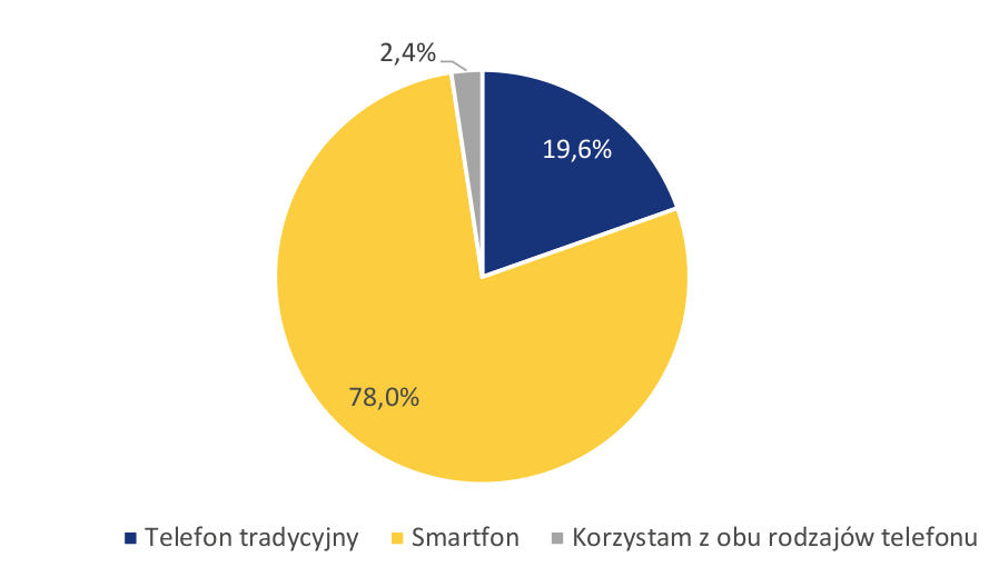 jak Polacy korzystali z usług telekomunikacyjnych w 2021 roku