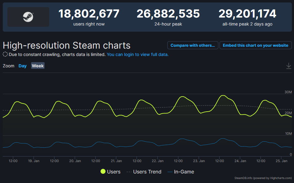 Steam - rekord liczby zalogowanych użytkowników