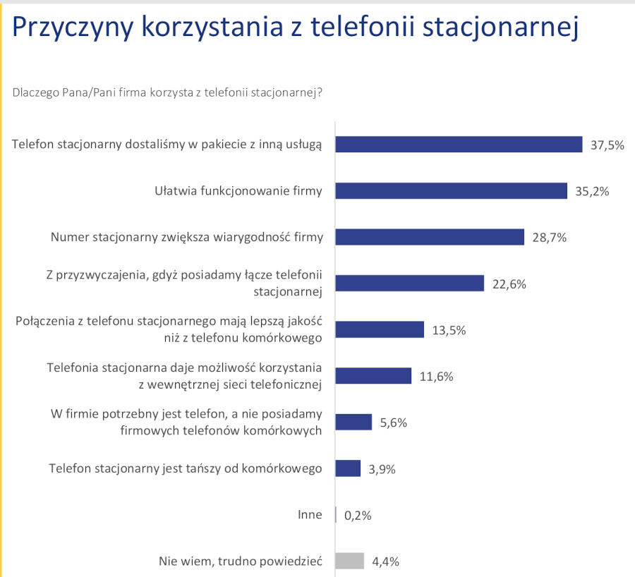Raport UKE - Klienci instytucjonalni 2021