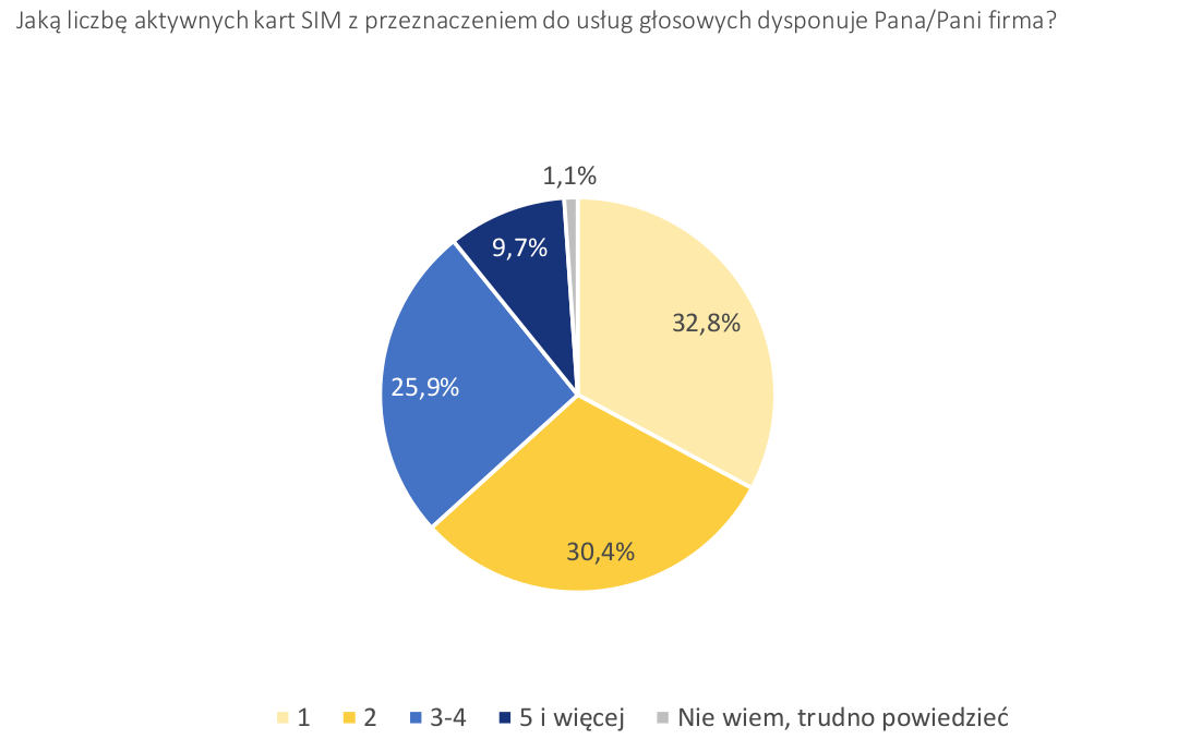 Raport UKE - Klienci instytucjonalni 2021
