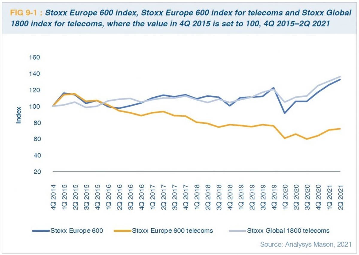 Stoxx Europe 600 telecoms wykres