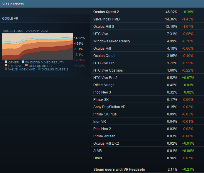 Wirtualna rzeczywistość zyskuje na popularności. Potwierdza to Steam