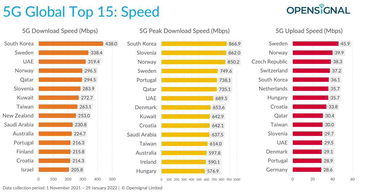 Gdzie na świecie jest najszybsze 5G? Ranking Opensignal, marzec 2022