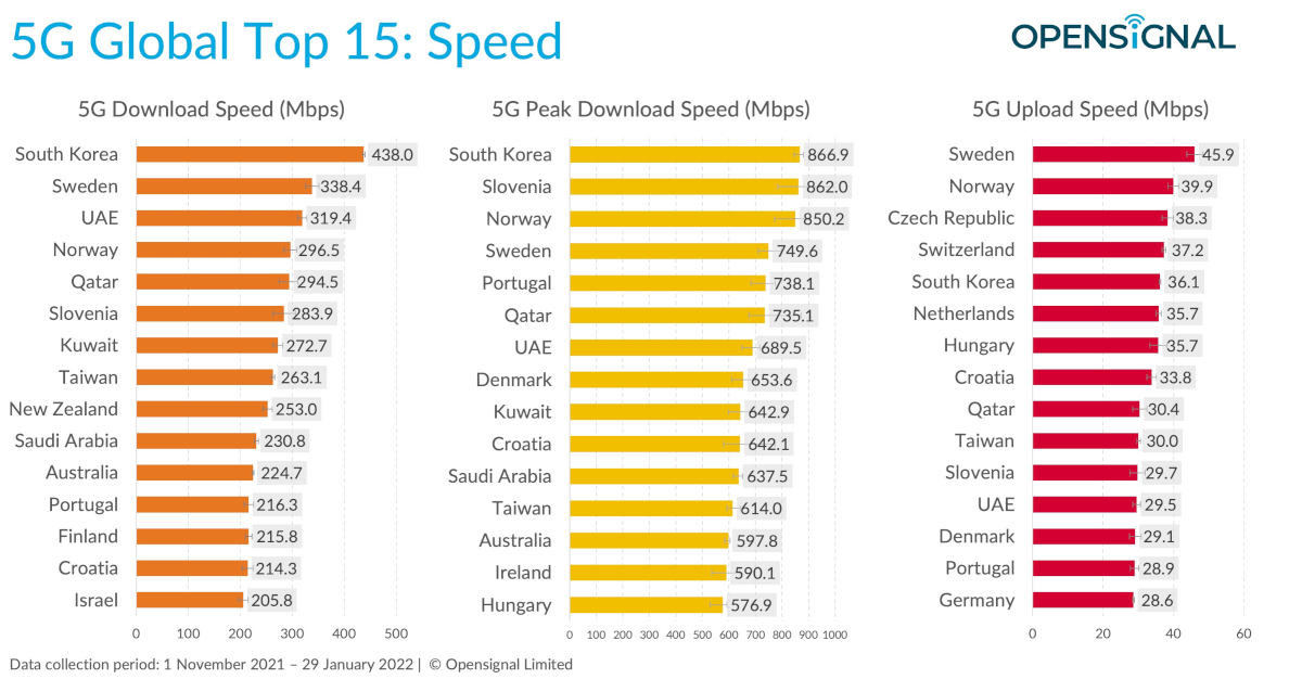 Hvor i verden er den raskeste 5G?  Opensignal Ranking, mars 2022