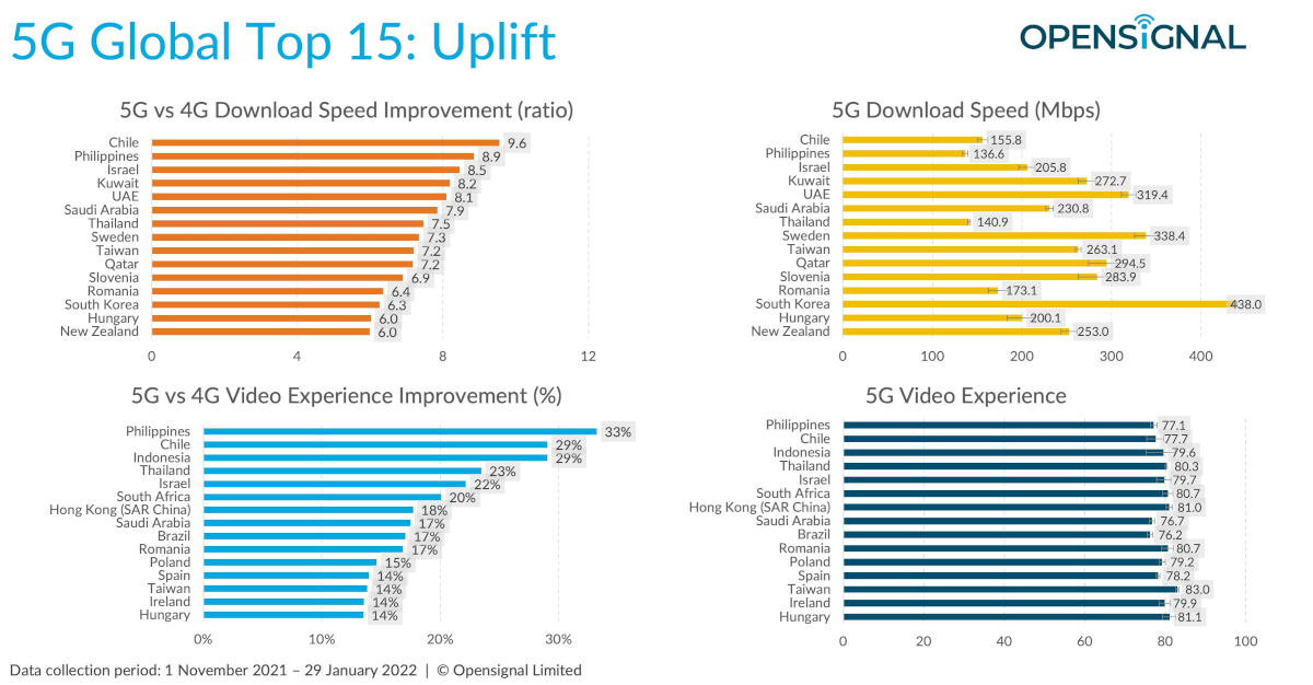 Gdzie na świecie jest najszybsze 5G? Ranking Opensignal, marzec 2022
