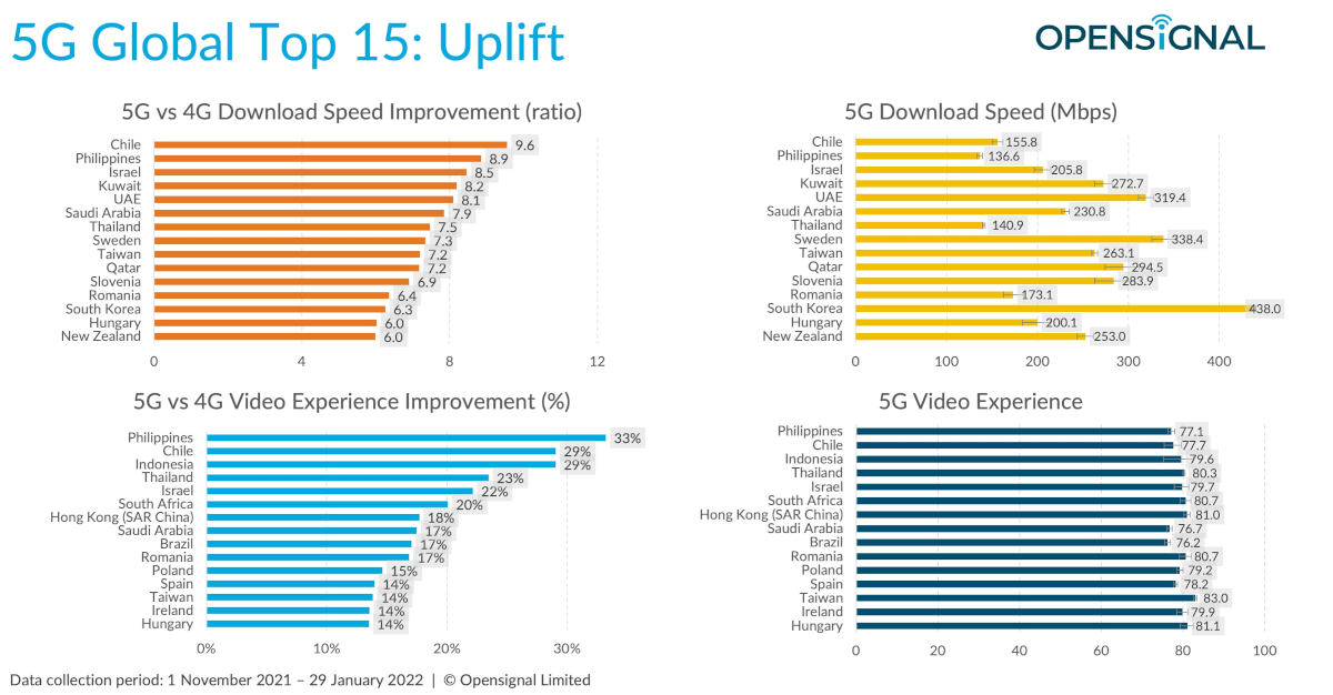 Hvor i verden er den raskeste 5G?  Opensignal Ranking, mars 2022