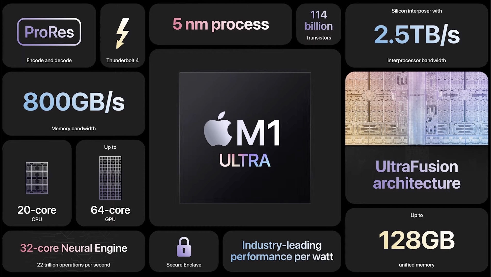 Podsumowanie cech Apple M1 Ultra