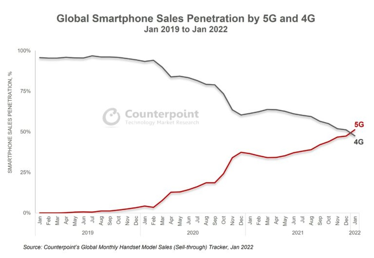 Smartfony 5G vs smartfony 4G wykres