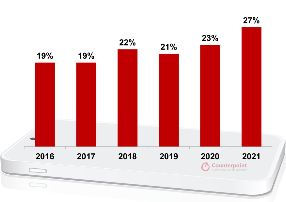 Smartfony premium 2016-2021