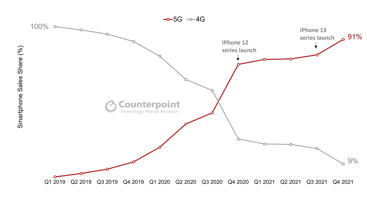 Smartfony premium 5G vs 4G
