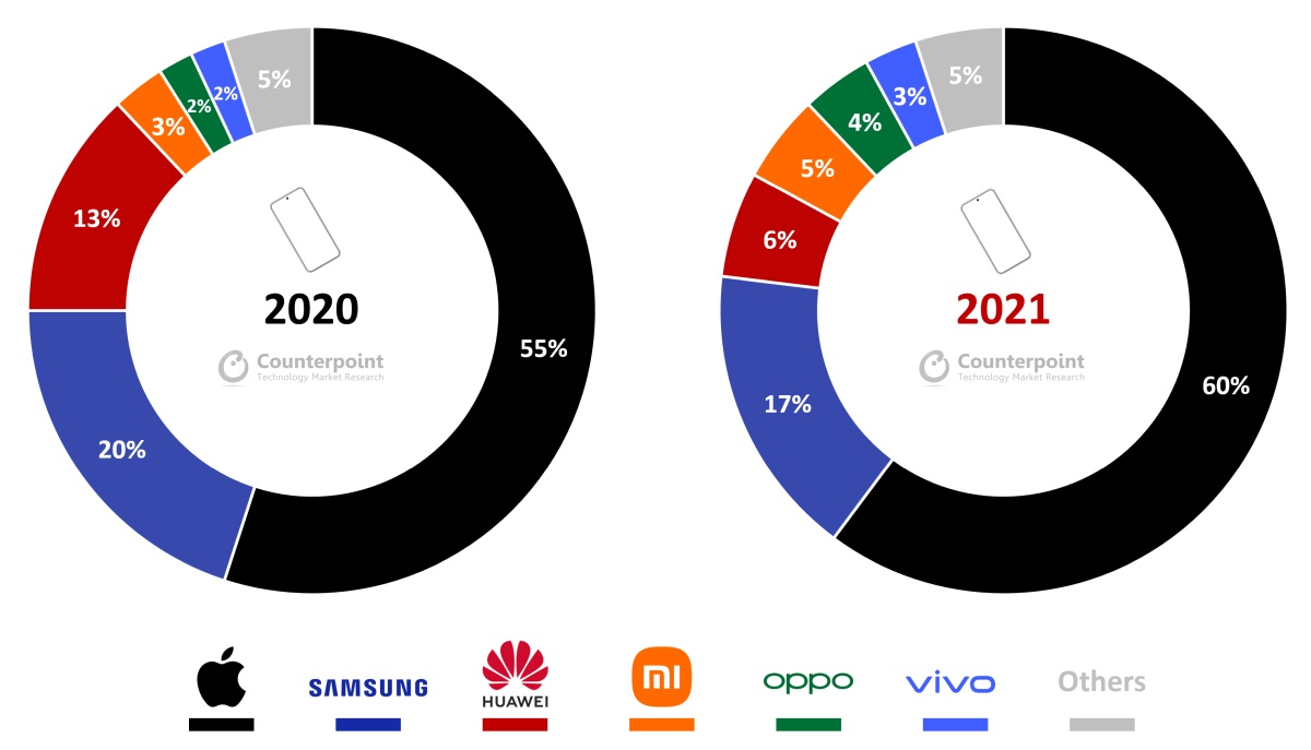 Smartfony premium 2021 producenci