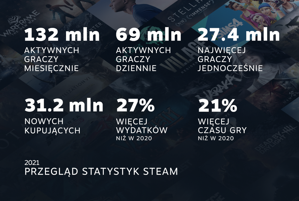 Steam dostarczył graczom prawie 33 eksabajty danych w 2021 roku