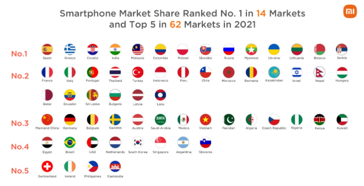 Xiaomi smartfony 2021 kraje