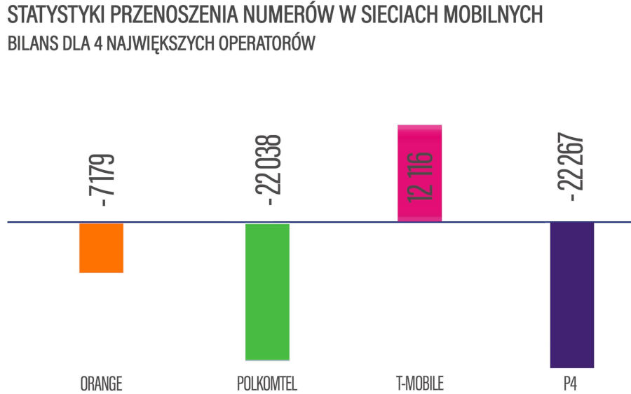 Przenoszenie numerów w I kwartale 2022 roku