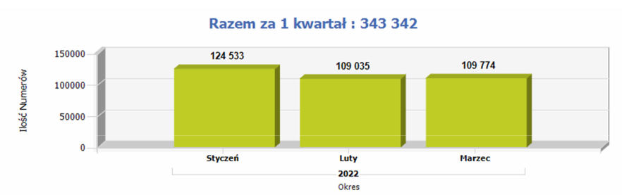Przenoszenie numerów w I kwartale 2022 roku