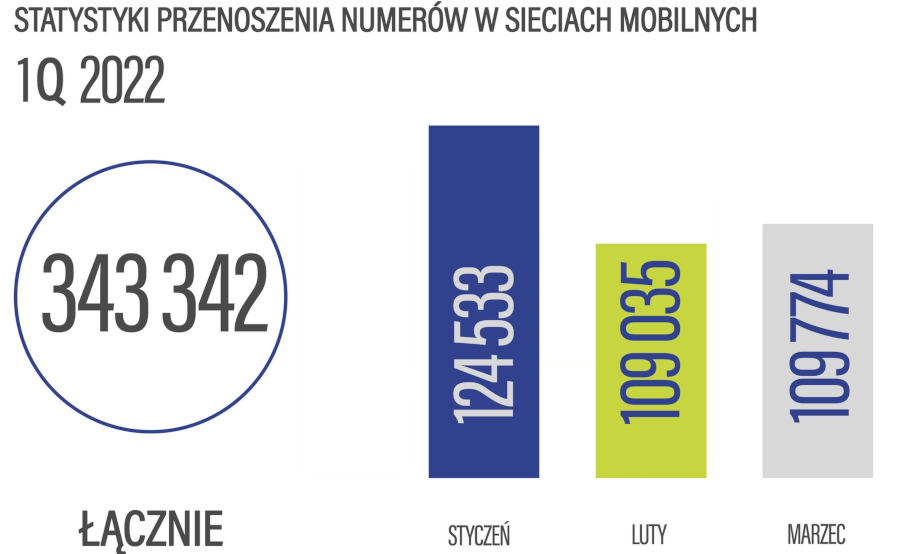 Przenoszenie numerów w I kwartale 2022 roku