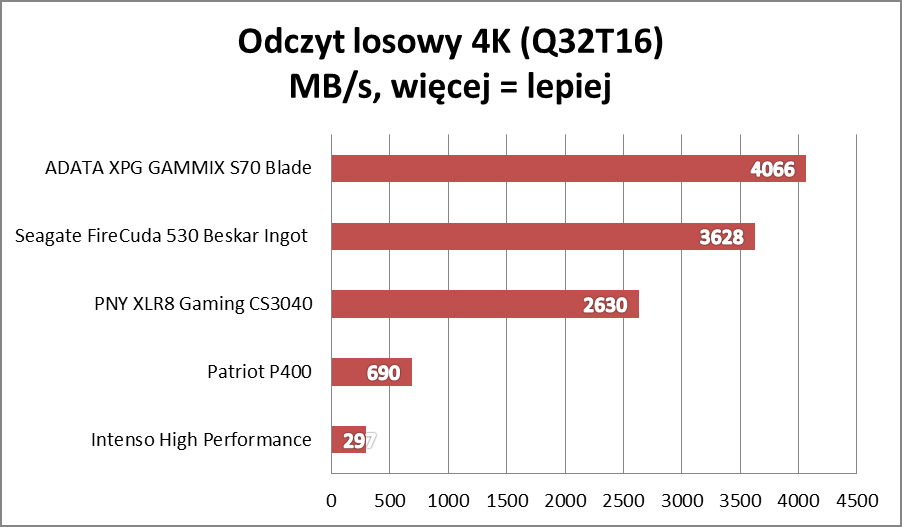 Wielki test dysków SSD PCIe 4.0! Ranking na maj 2022