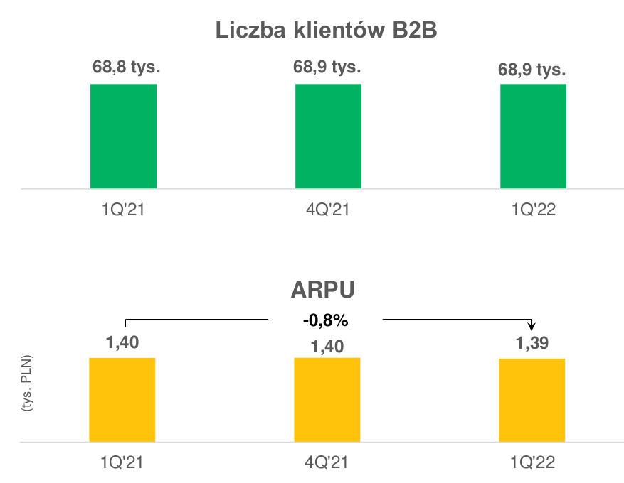 Polsat Plus Group: Q1 2022 Results