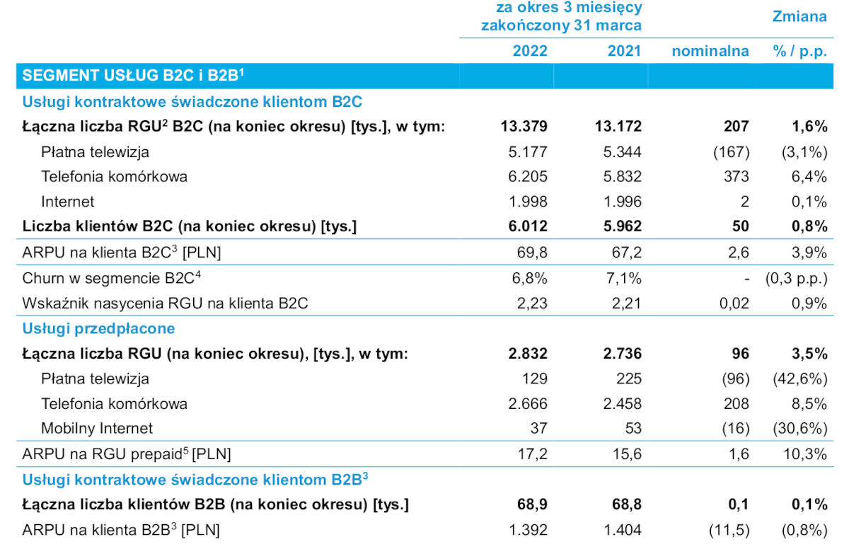 Polsat Plus Group: Results of the first quarter of 2022