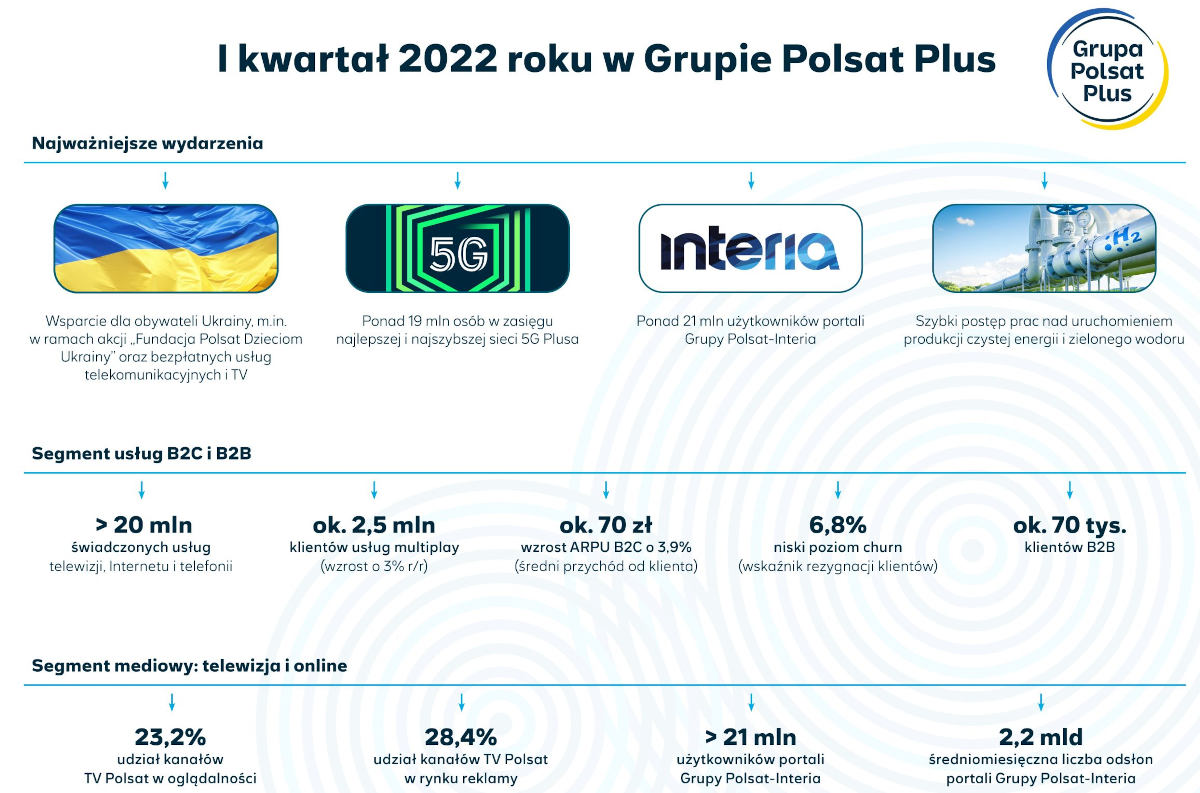 Polsat Plus Group: Q1 2022 results