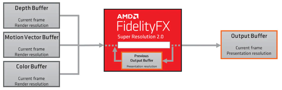 AMD FSR 2.0 tak dobre jak NVIDIA DLSS? A przy tym dostępne dla każdego