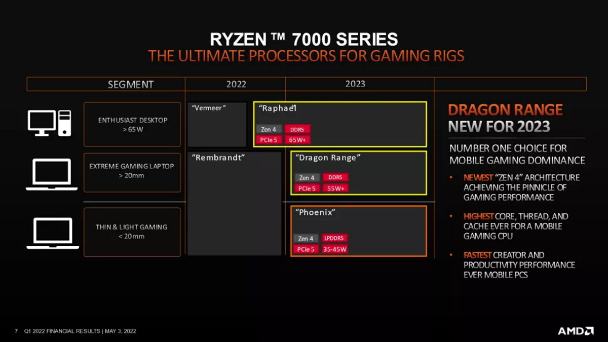 AMD Ryzen 7000 Zen 4 Roadmap