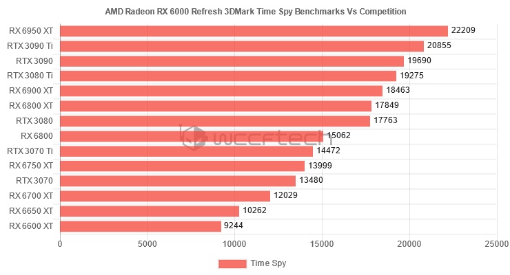AMD górą? Radeon RX 6950 XT pokonuje GeForce RTX 3090 Ti!