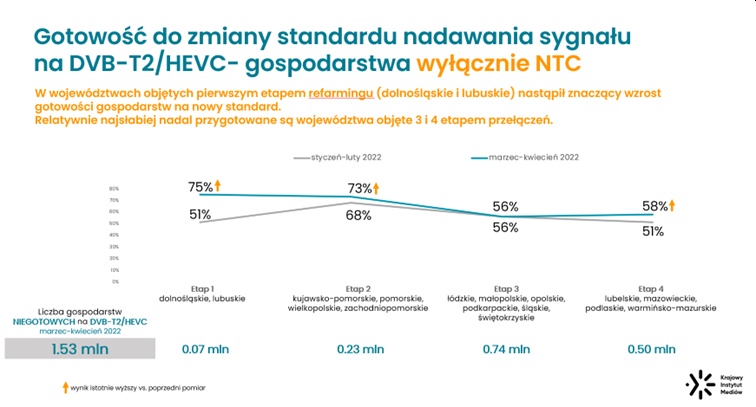 NTC gotowość Polaków