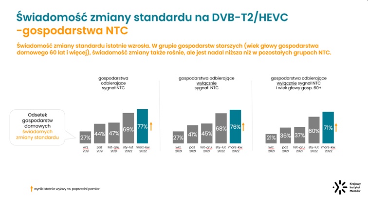 NTC świadomość Polaków