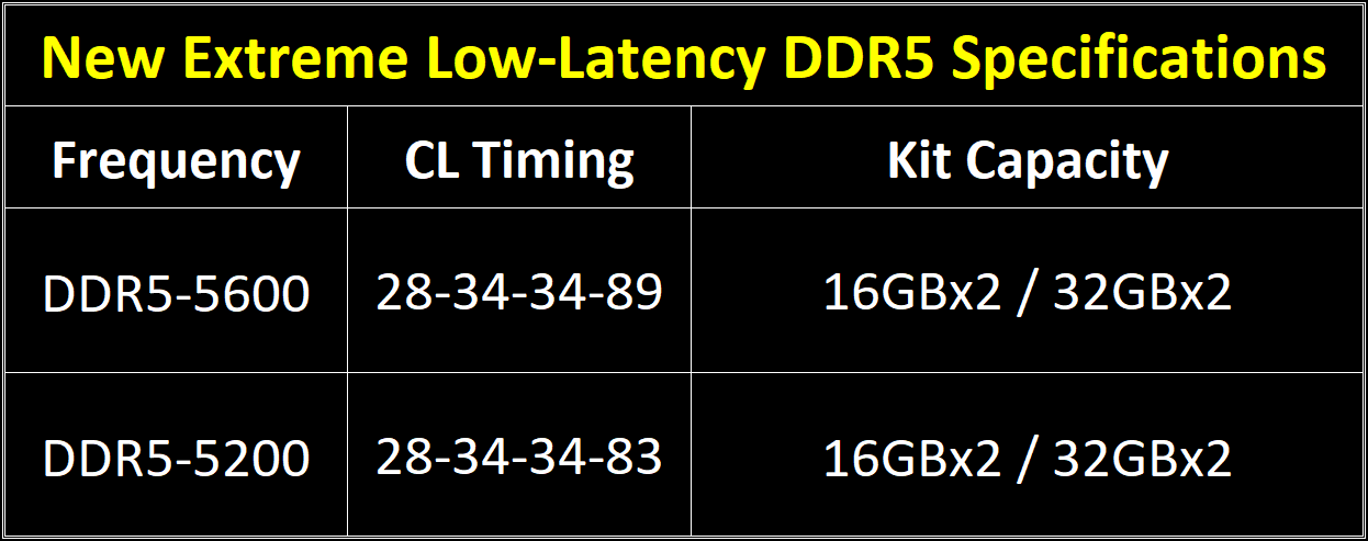 Moduły RAM DDR5 zaoferują wreszcie niskie opóźnienia