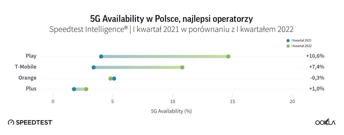 Polska 5G availability