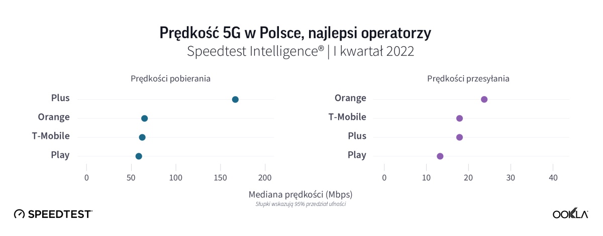 Polska 5G prędkość