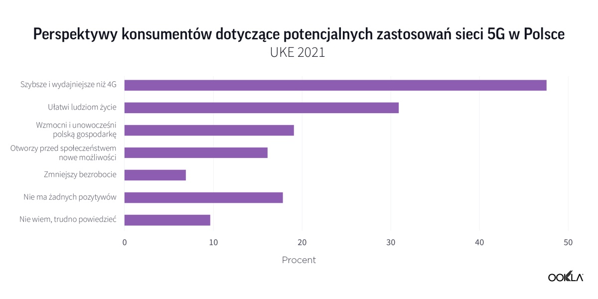 Aplicație 5G Polonia